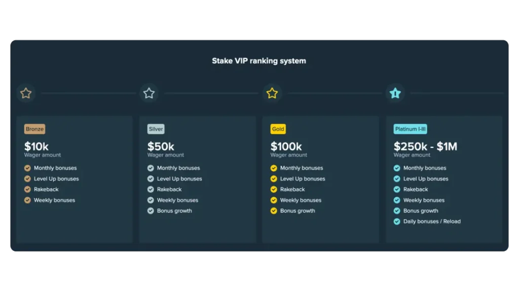 stake vip levels